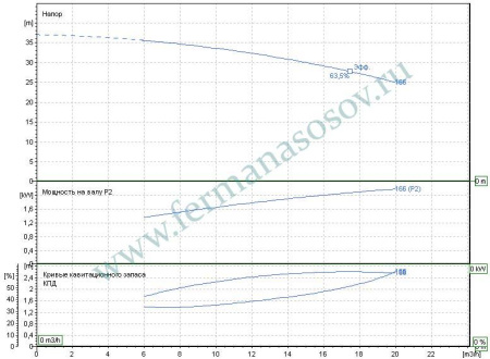 EBARA 3ME/I 32-160/2,2 - насос осевого всасывания
