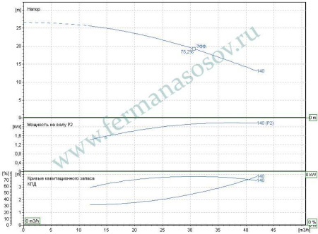 EBARA 3ME/I 40-125/2,2 - насос осевого всасывания