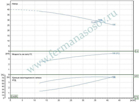 EBARA 3ME/I 40-160/4 - насос осевого всасывания