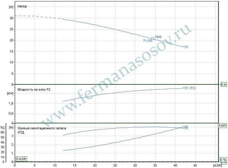 EBARA 3ME/I 40-160/3 - насос осевого всасывания