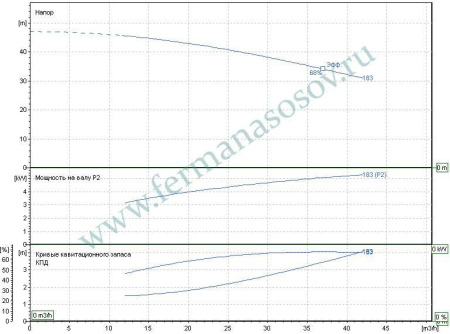 EBARA 3ME/I 40-200/5,5 - насос осевого всасывания