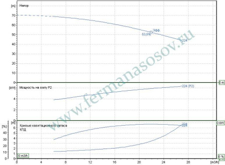EBARA 3ME/I 32-200/7,5 - насос осевого всасывания