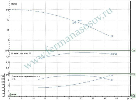 EBARA 3ME/I 40-125/1,5 - насос осевого всасывания