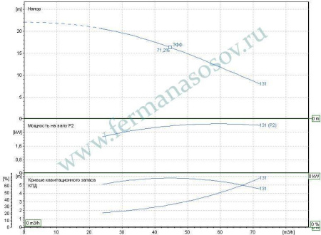 EBARA 3ME/I 50-125/3 - насос осевого всасывания