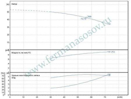 EBARA 3ME/I 50-200/9,2 - насос осевого всасывания