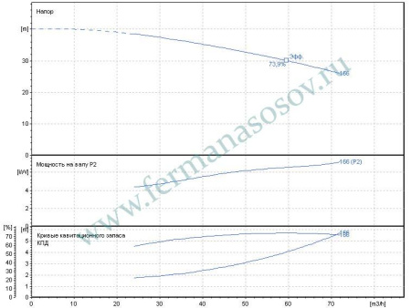 EBARA 3ME/I 50-160/7,5 - насос осевого всасывания