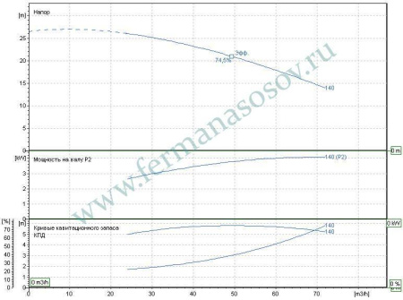 EBARA 3ME/I 50-125/4 - насос осевого всасывания