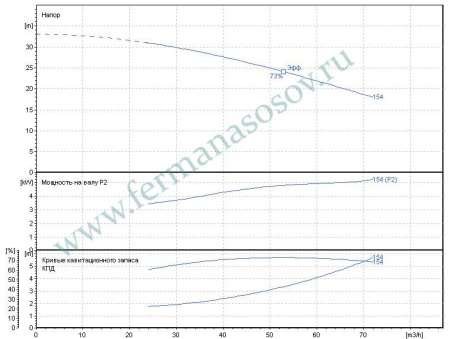 EBARA 3ME/I 50-160/5,5 - насос осевого всасывания