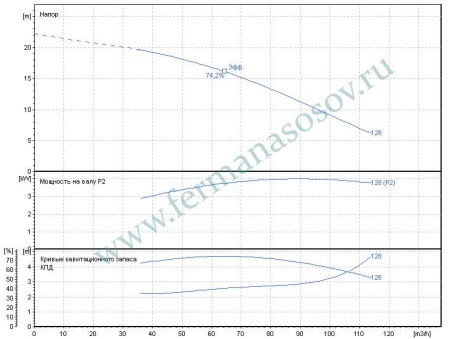 EBARA 3ME/I 65-125/4 - насос осевого всасывания