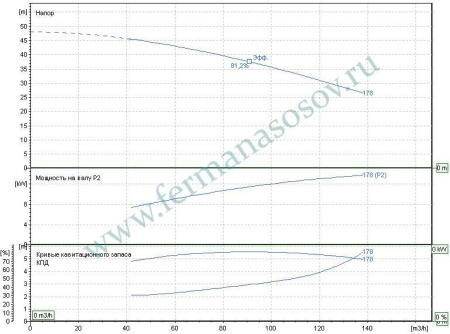EBARA 3ME/I 65-160/15 - насос осевого всасывания
