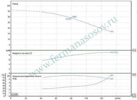 EBARA 3ME/I 65-160/9,2 - насос осевого всасывания