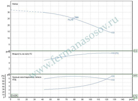 EBARA 3ME/I 65-160/7,5 - насос осевого всасывания