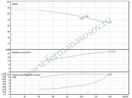 EBARA 3ME/I 65-200/22 - насос осевого всасывания
