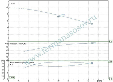 EBARA DWO/I 150 - насос с открытым рабочим колесом