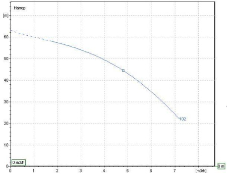 EBARA COMPACT BM/15 - многоступенчатый насос