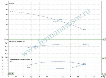 EBARA MATRIX 3-5T/0,75M - многоступенчатый насос