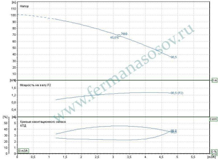 EBARA MATRIX/I 3-9T/1,5 IE3 - многоступенчатый насос