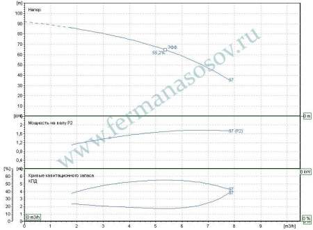 EBARA MATRIX/I 5-8T/2,2 IE3 - многоступенчатый насос