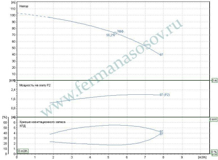 EBARA MATRIX/I 5-9T/2,2 IE3 - многоступенчатый насос