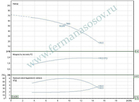 EBARA MATRIX/I10-6T/2,2 IE3 - многоступенчатый насос