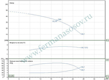 EBARA MATRIX/I18-4T/3 IE3 - многоступенчатый насос