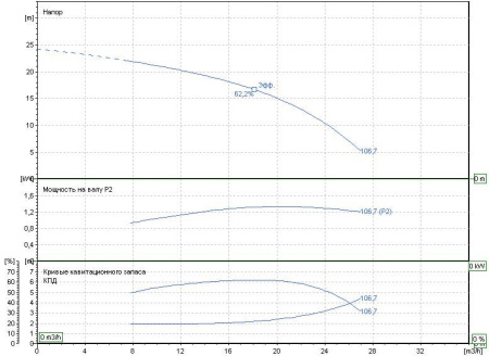 EBARA MATRIX/I18-2T/1,5 IE3 - многоступенчатый насос