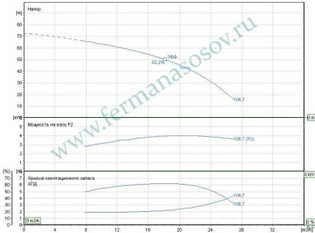 EBARA MATRIX/I18-6T/4 IE3 - многоступенчатый насос
