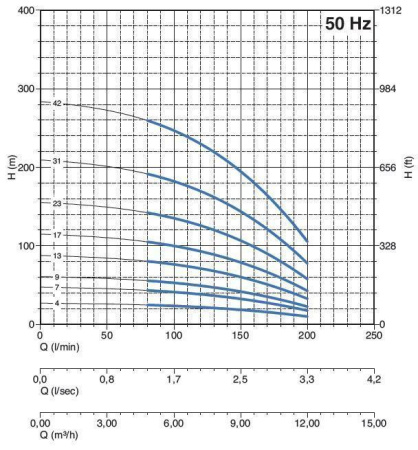 PANELLI 95 PR8 N/13 - Насос погружной скважинный 4"