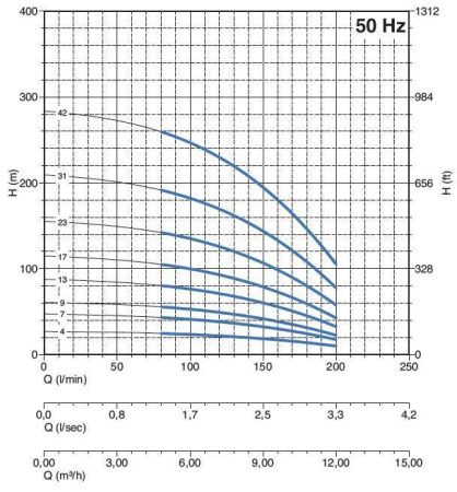 PANELLI 95 PR8 N/4 - Насос погружной скважинный 4"
