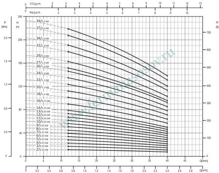 EBARA EVMSG1 29F5 HQ1BEG E/1,5 ETM - вертикальный многоступенчатый насос