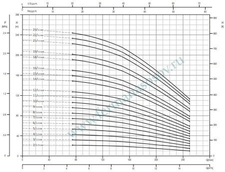 EBARA EVMSG10 5F5 Q1BEG E/2,2 ETM - вертикальный многоступенчатый насос