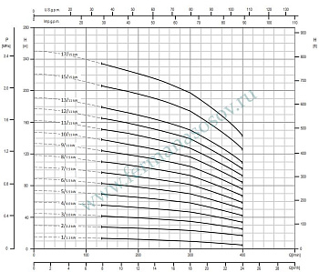 EBARA EVMSG15 4F5 Q1BEG E/4 ETM - вертикальный многоступенчатый насос