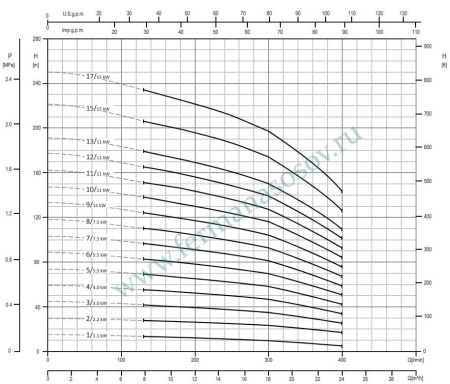 EBARA EVMSG15 8F5 Q1BEG E/7,5 ETM - вертикальный многоступенчатый насос