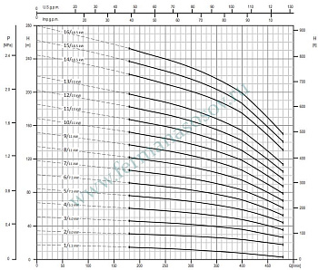 EBARA EVMSG20 5F5 Q1BEG E/7,5 ETM - вертикальный многоступенчатый насос
