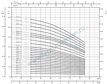 EBARA EVMSG3 13F5 Q1BEG E/1,5 ETM - вертикальный многоступенчатый насос