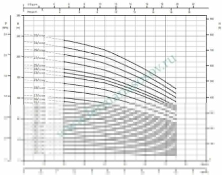 EBARA EVMSG3 5F5 Q1BEG E/0,55 - вертикальный многоступенчатый насос
