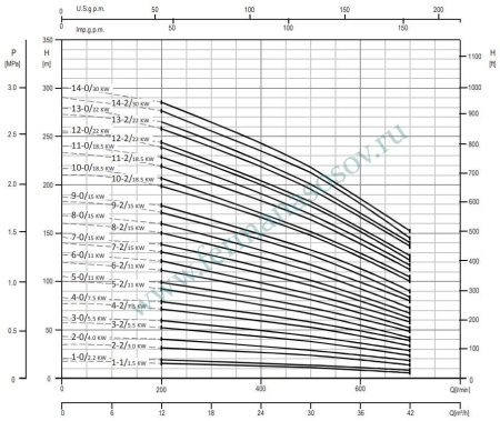 EBARA EVMSG32 6-0F5BQ1EG E/11 - вертикальный многоступенчатый насос