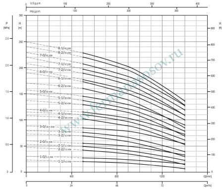 EBARA EVMSG64 2-0F5BQ1EG E/15 - вертикальный многоступенчатый насос
