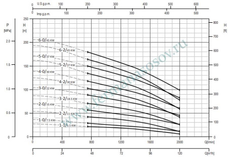 EBARA EVMSG90 5-2F5HQGQ1EG E/37 - вертикальный многоступенчатый насос