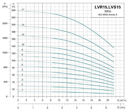 LEO LVR 15-3 - вертикальный многоступенчатый насос