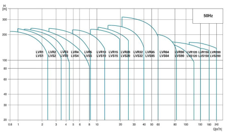 LEO LVR 15-7 - вертикальный многоступенчатый насос