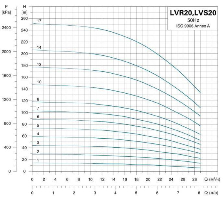 LEO LVR 20-7 - вертикальный многоступенчатый насос