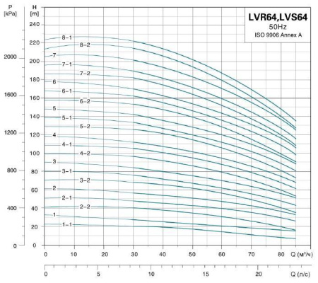 LEO LVR 64-3-1 - вертикальный многоступенчатый насос