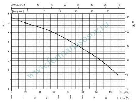 EBARA OPTIMA MS - насос для дренажных вод