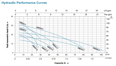 LEO KBZ23.7- шламовый / песковой насос
