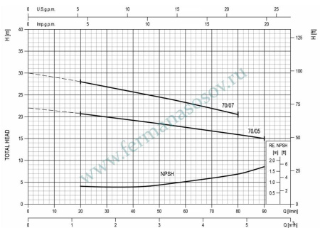 EBARA CDX/A 70/07 - центробежный насос