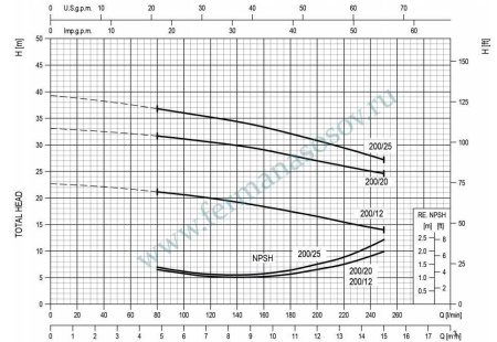 EBARA CDX/I 200/25 - центробежный насос