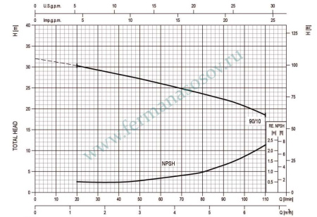 EBARA CDXM/A 90/10 - центробежный насос