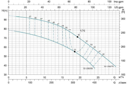 LEO XST 32-250/75 - насос осевого всасывания