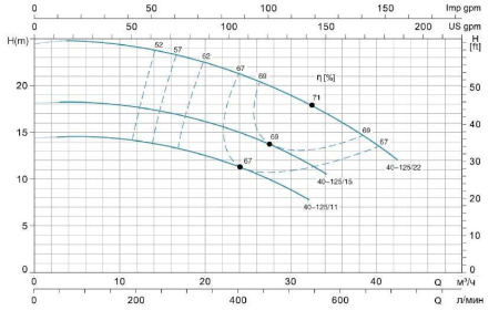 LEO XST 40-125/15 - насос осевого всасывания